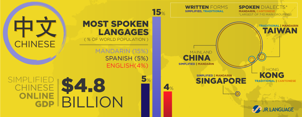 Servicios de traducción al chino tradicional o simplificado